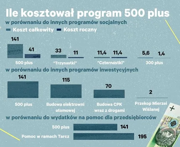 Ile kosztuje 500 plus? Zaskakujące wydatki na program dla rodzin