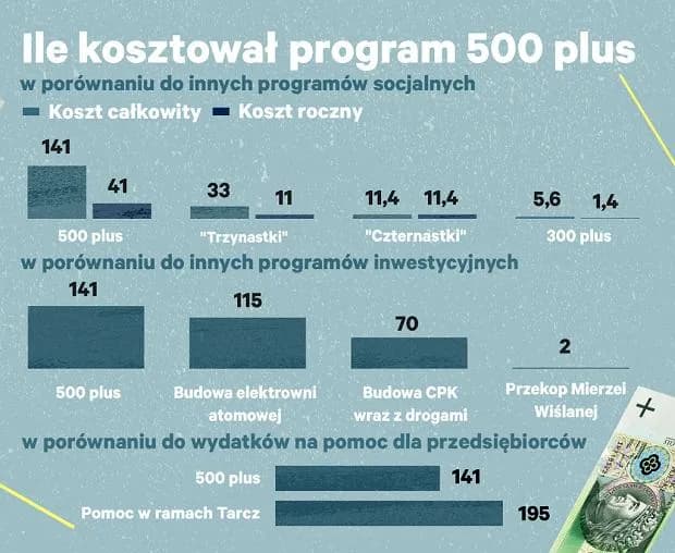 Ile kosztuje 500 plus? Zaskakujące wydatki na program dla rodzin