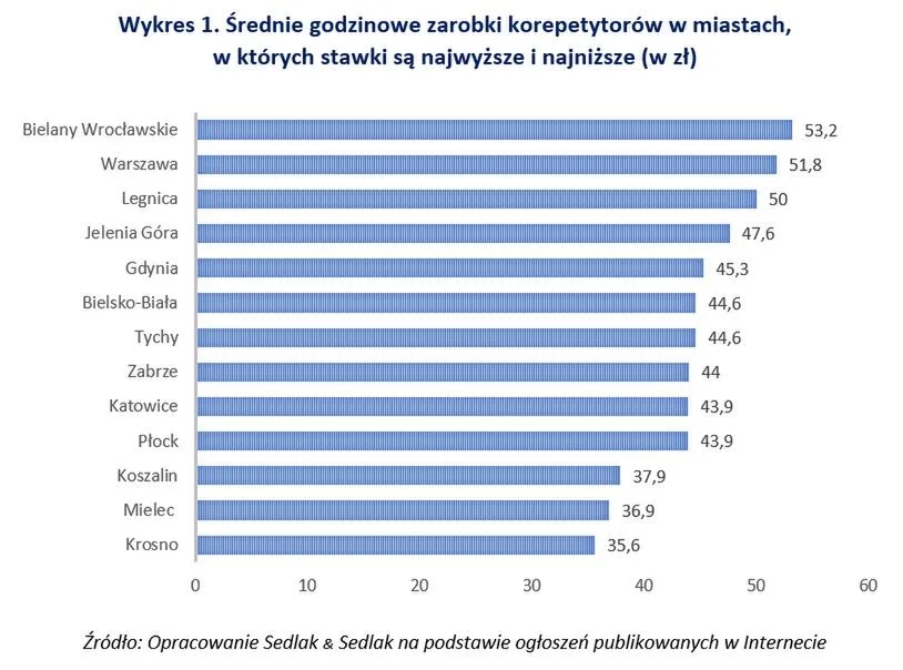 Ile można zarobić na korepetycjach? Sprawdź realne stawki i więcej