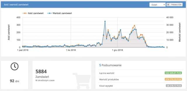 Ile można zarobić na sklepie internetowym? Fakty, które zaskakują